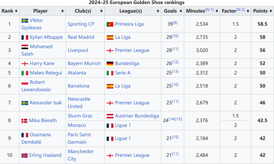 德转列苏格兰球员历史身价前10：罗伯逊8000万欧第1，小麦第2（德转公布苏格兰球员历史最高身价前十：罗伯逊以8000万欧居首，小麦第二）